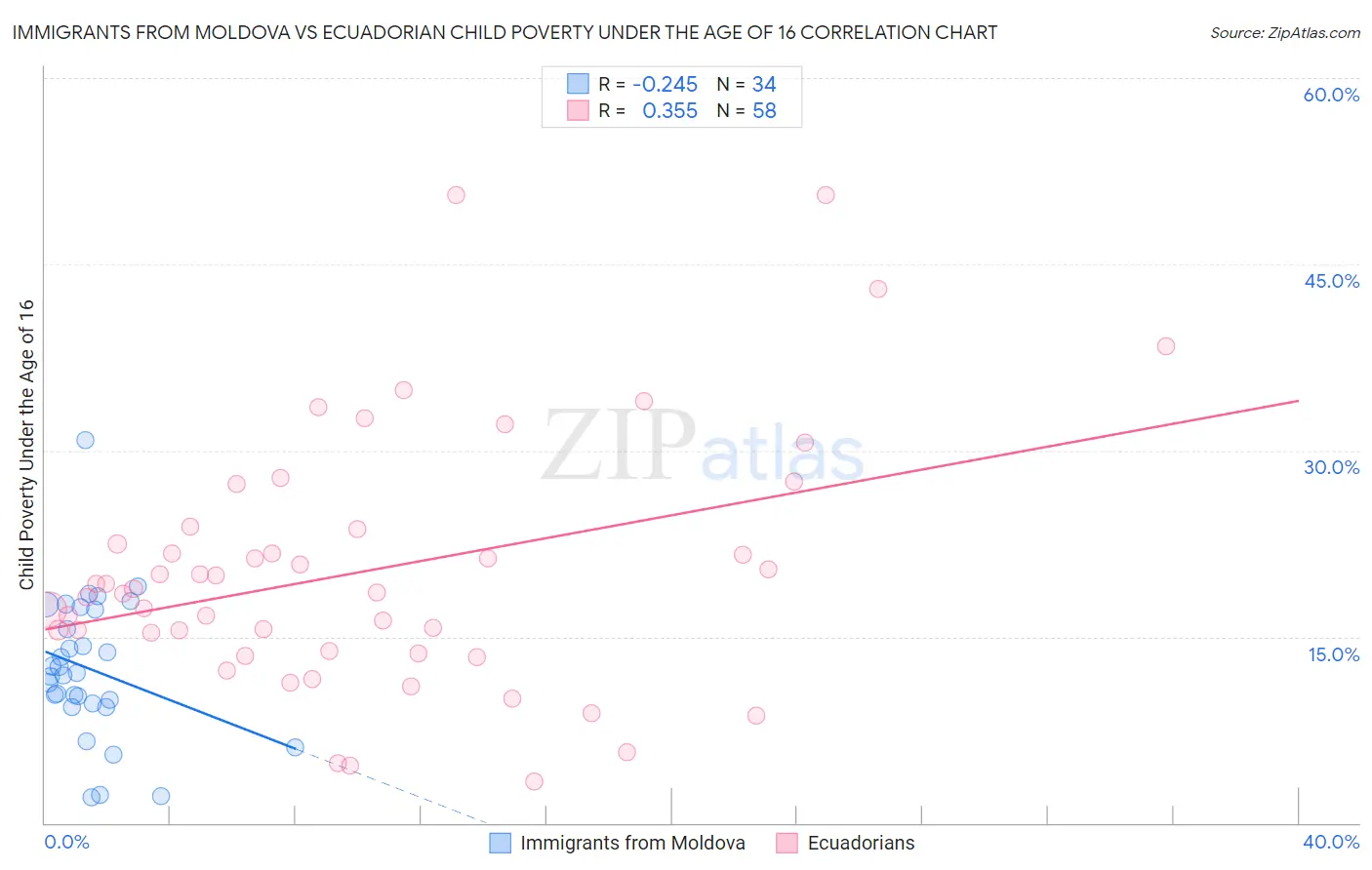 Immigrants from Moldova vs Ecuadorian Child Poverty Under the Age of 16