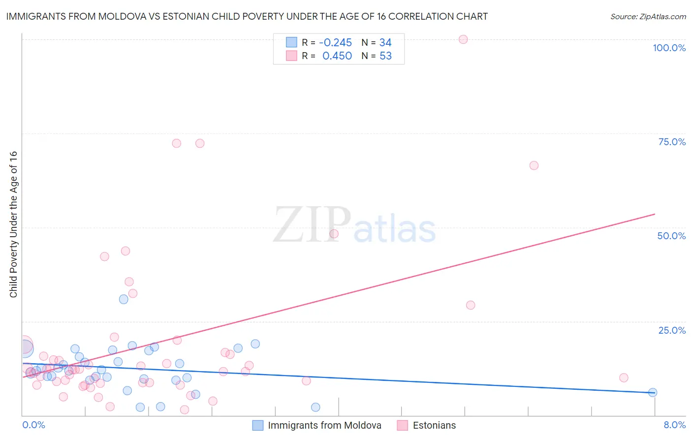 Immigrants from Moldova vs Estonian Child Poverty Under the Age of 16