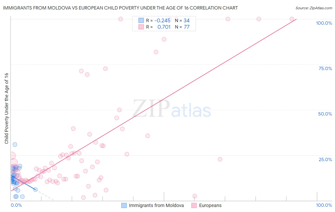 Immigrants from Moldova vs European Child Poverty Under the Age of 16
