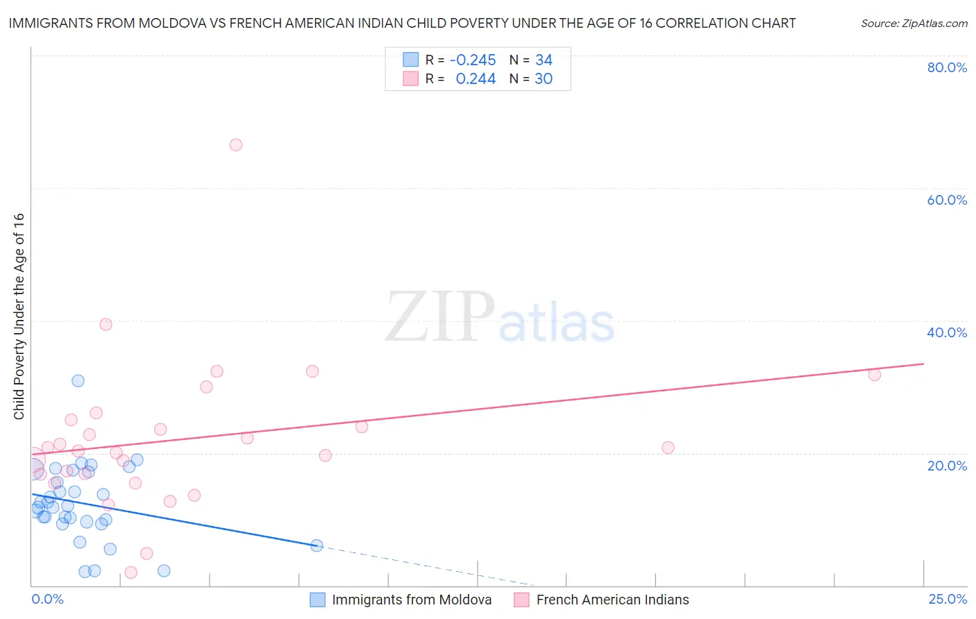 Immigrants from Moldova vs French American Indian Child Poverty Under the Age of 16