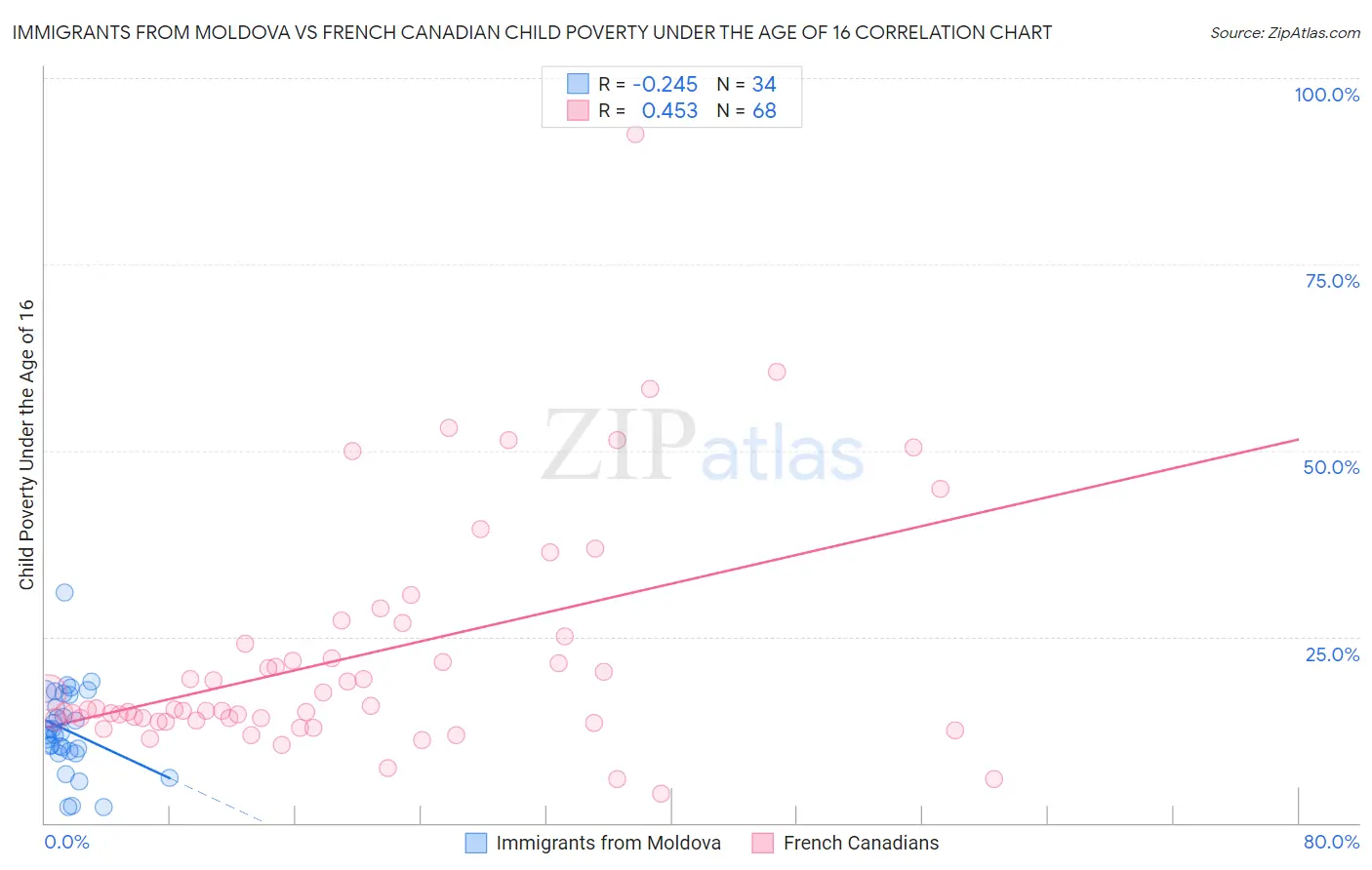 Immigrants from Moldova vs French Canadian Child Poverty Under the Age of 16