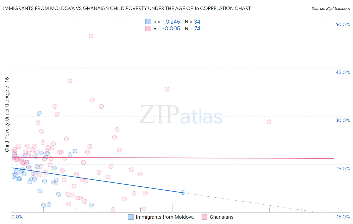 Immigrants from Moldova vs Ghanaian Child Poverty Under the Age of 16