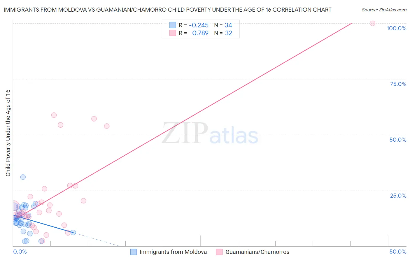 Immigrants from Moldova vs Guamanian/Chamorro Child Poverty Under the Age of 16