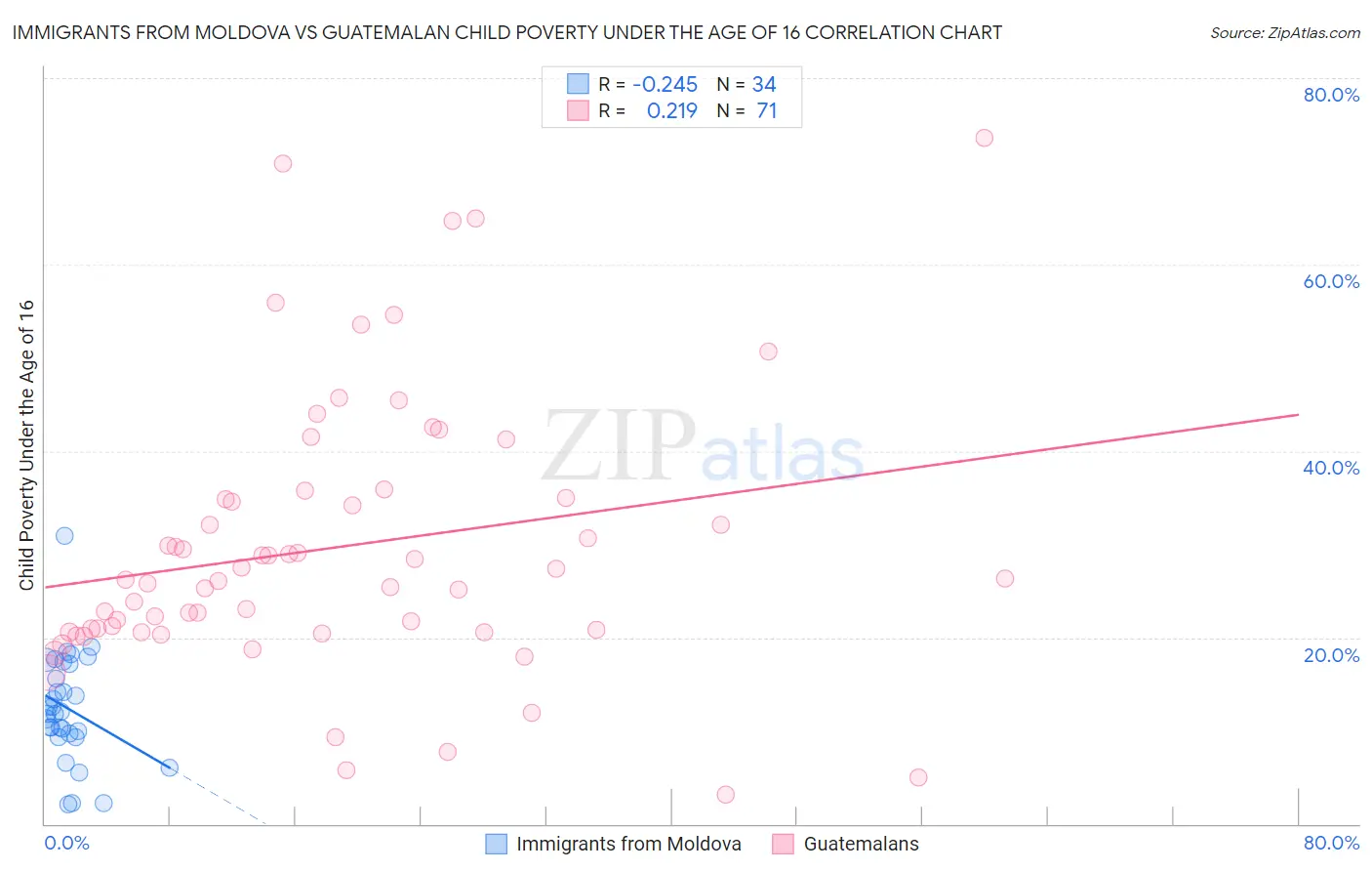 Immigrants from Moldova vs Guatemalan Child Poverty Under the Age of 16