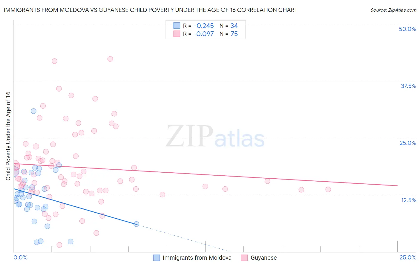 Immigrants from Moldova vs Guyanese Child Poverty Under the Age of 16
