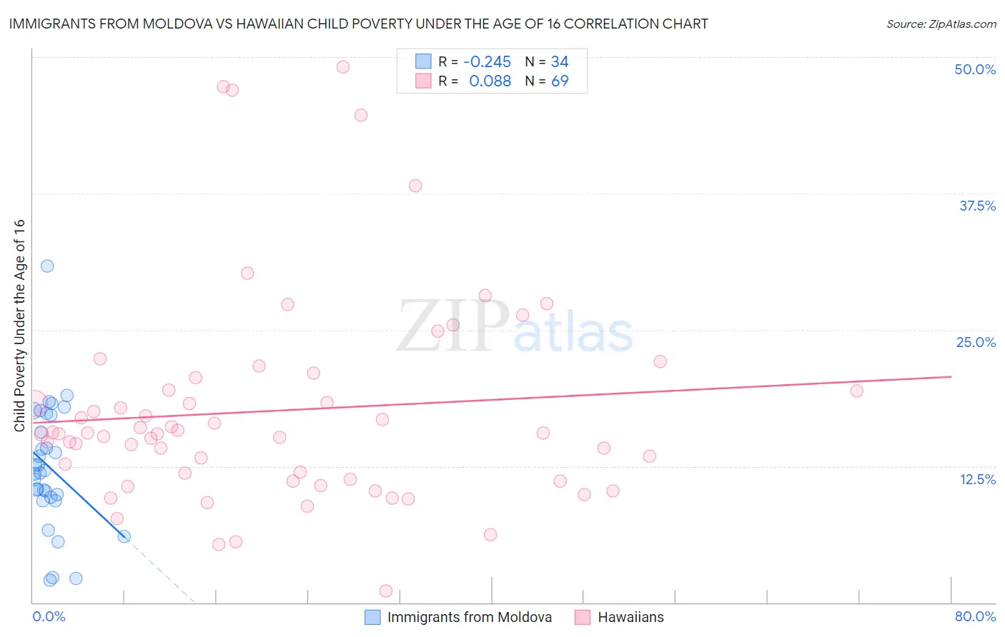 Immigrants from Moldova vs Hawaiian Child Poverty Under the Age of 16