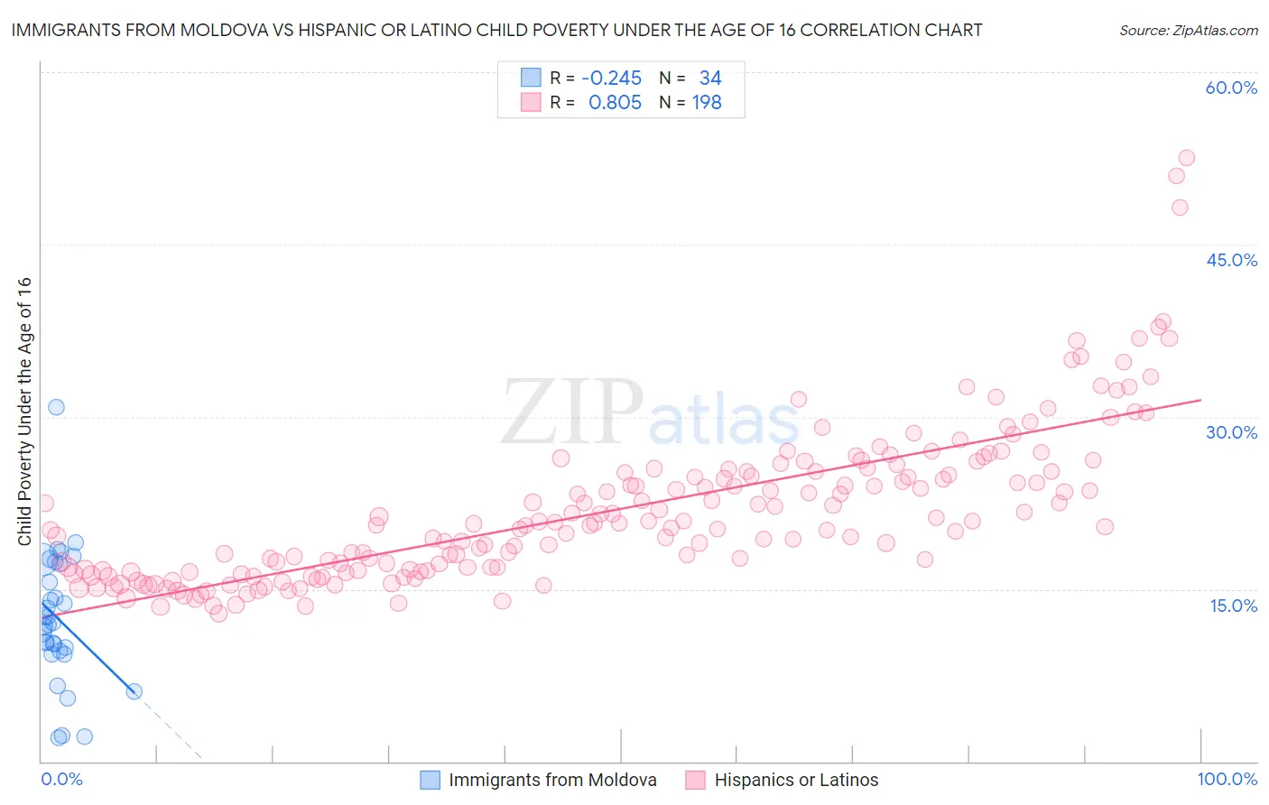 Immigrants from Moldova vs Hispanic or Latino Child Poverty Under the Age of 16