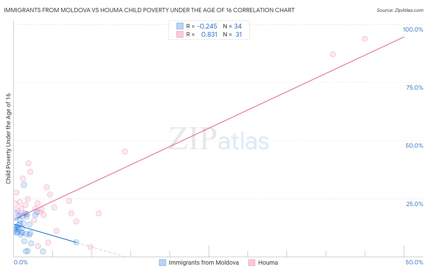 Immigrants from Moldova vs Houma Child Poverty Under the Age of 16