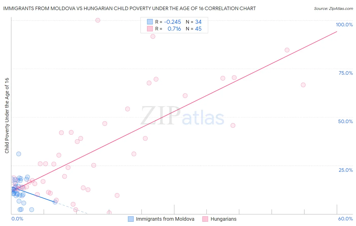 Immigrants from Moldova vs Hungarian Child Poverty Under the Age of 16