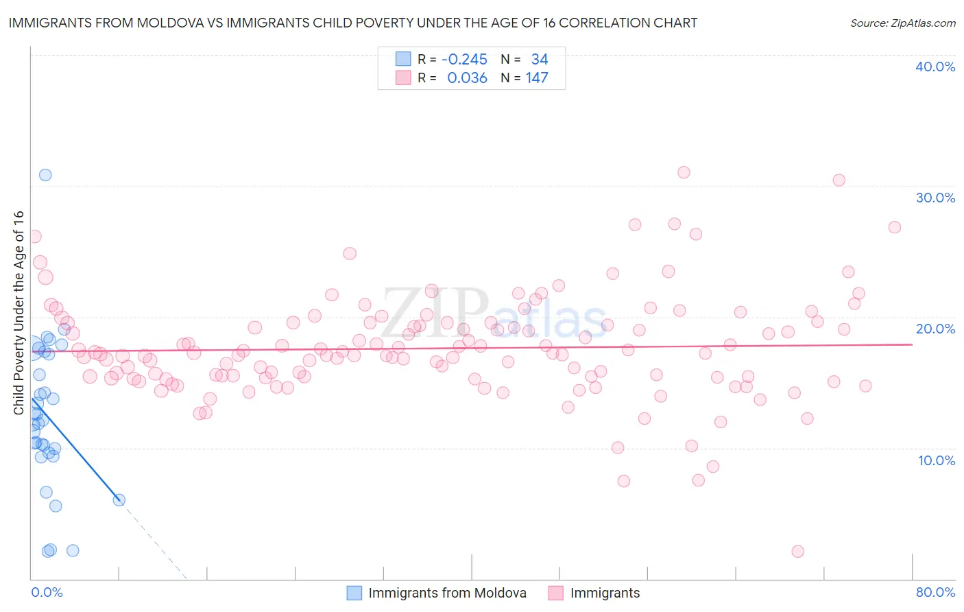 Immigrants from Moldova vs Immigrants Child Poverty Under the Age of 16