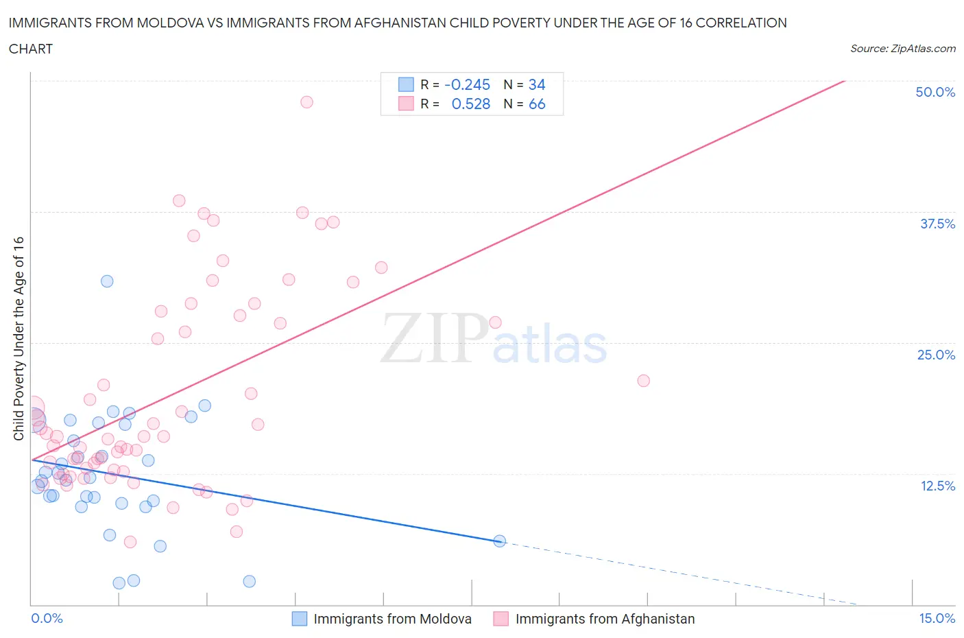 Immigrants from Moldova vs Immigrants from Afghanistan Child Poverty Under the Age of 16