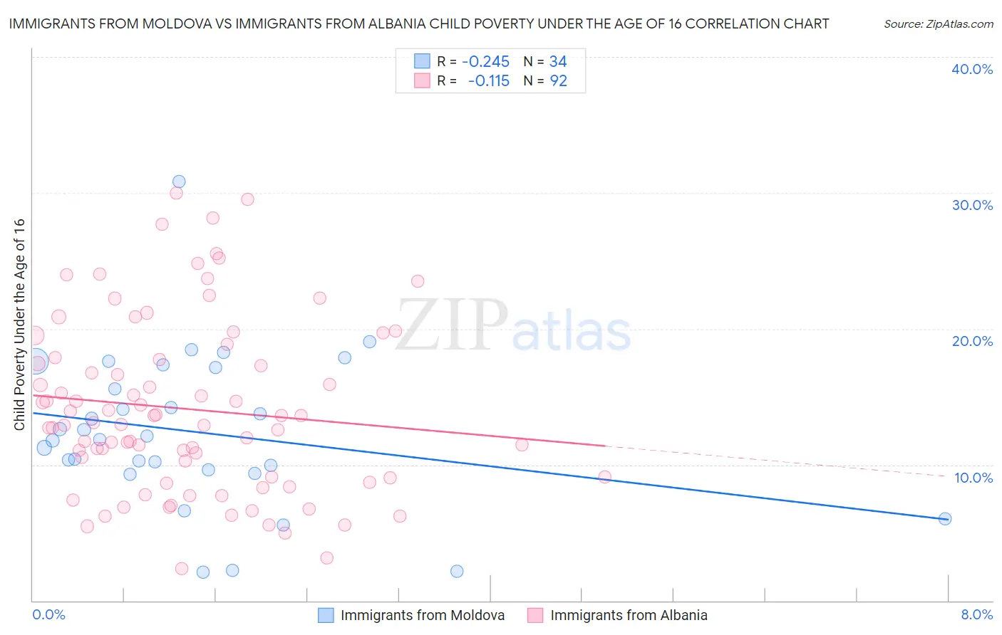 Immigrants from Moldova vs Immigrants from Albania Child Poverty Under the Age of 16