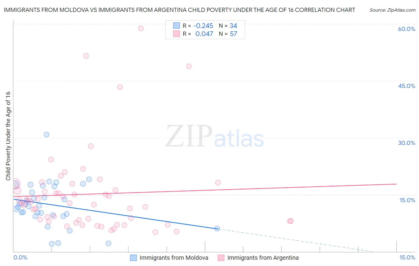 Immigrants from Moldova vs Immigrants from Argentina Child Poverty Under the Age of 16