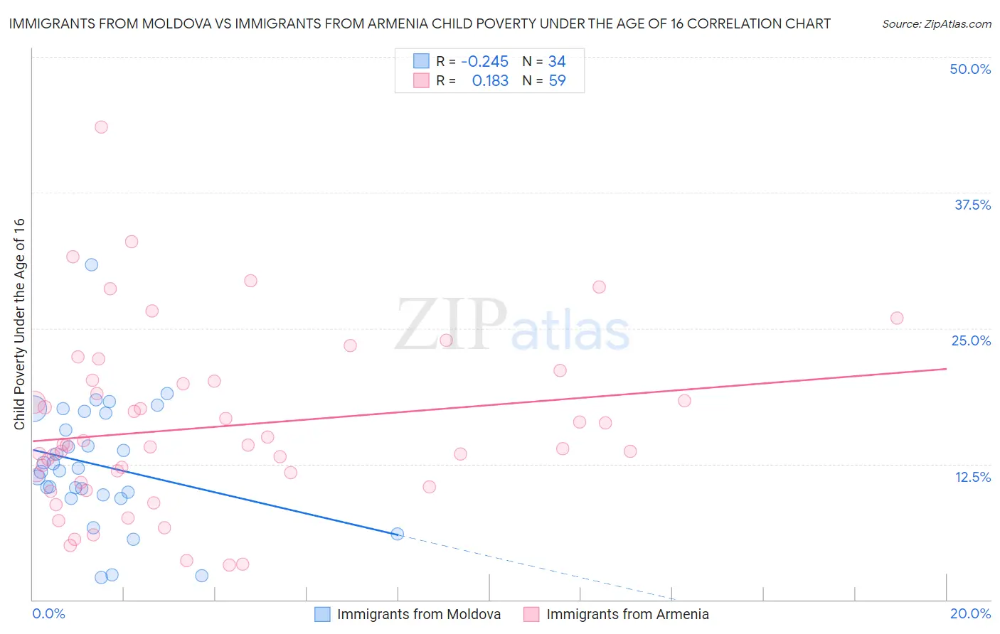 Immigrants from Moldova vs Immigrants from Armenia Child Poverty Under the Age of 16