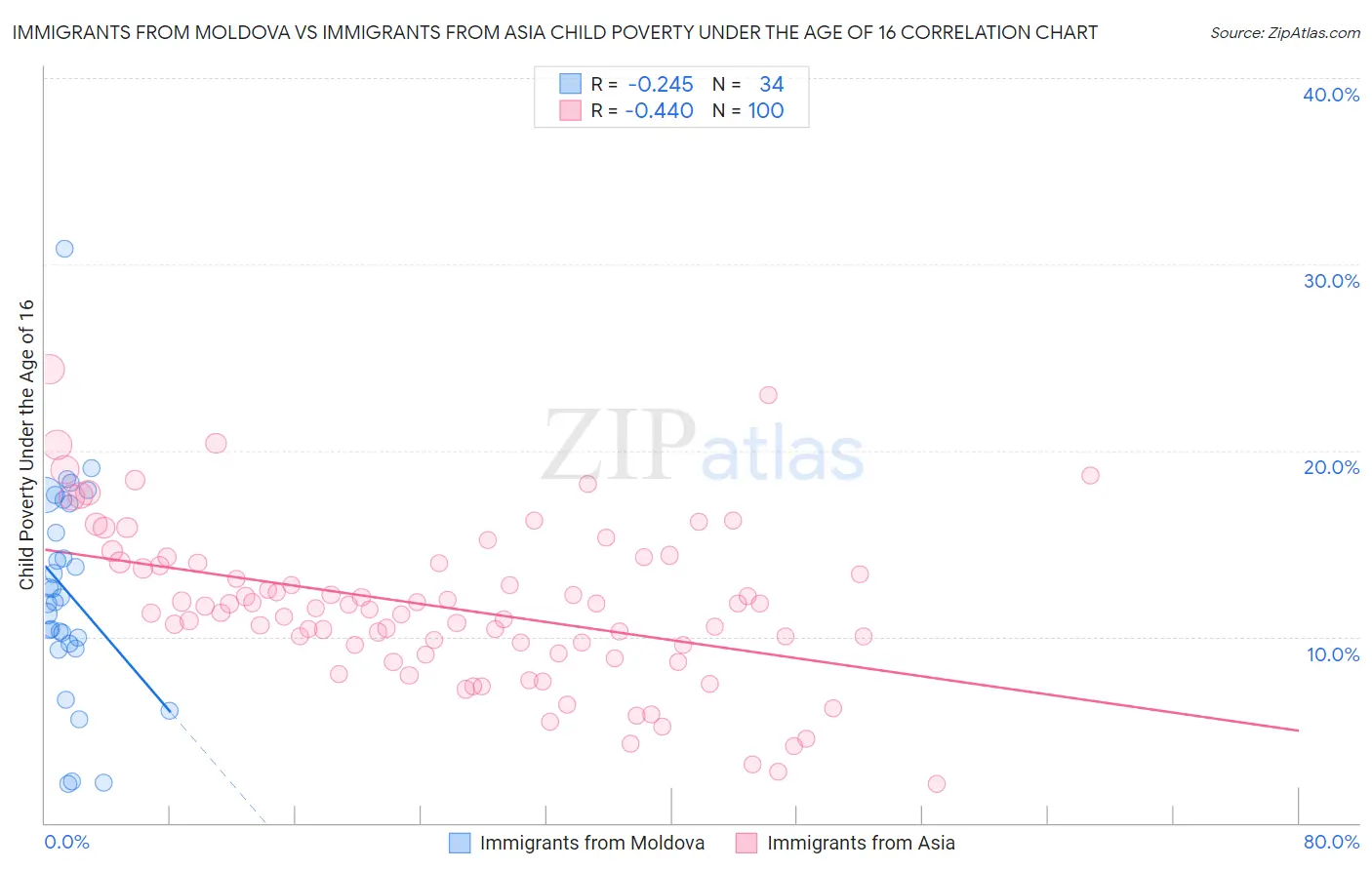 Immigrants from Moldova vs Immigrants from Asia Child Poverty Under the Age of 16