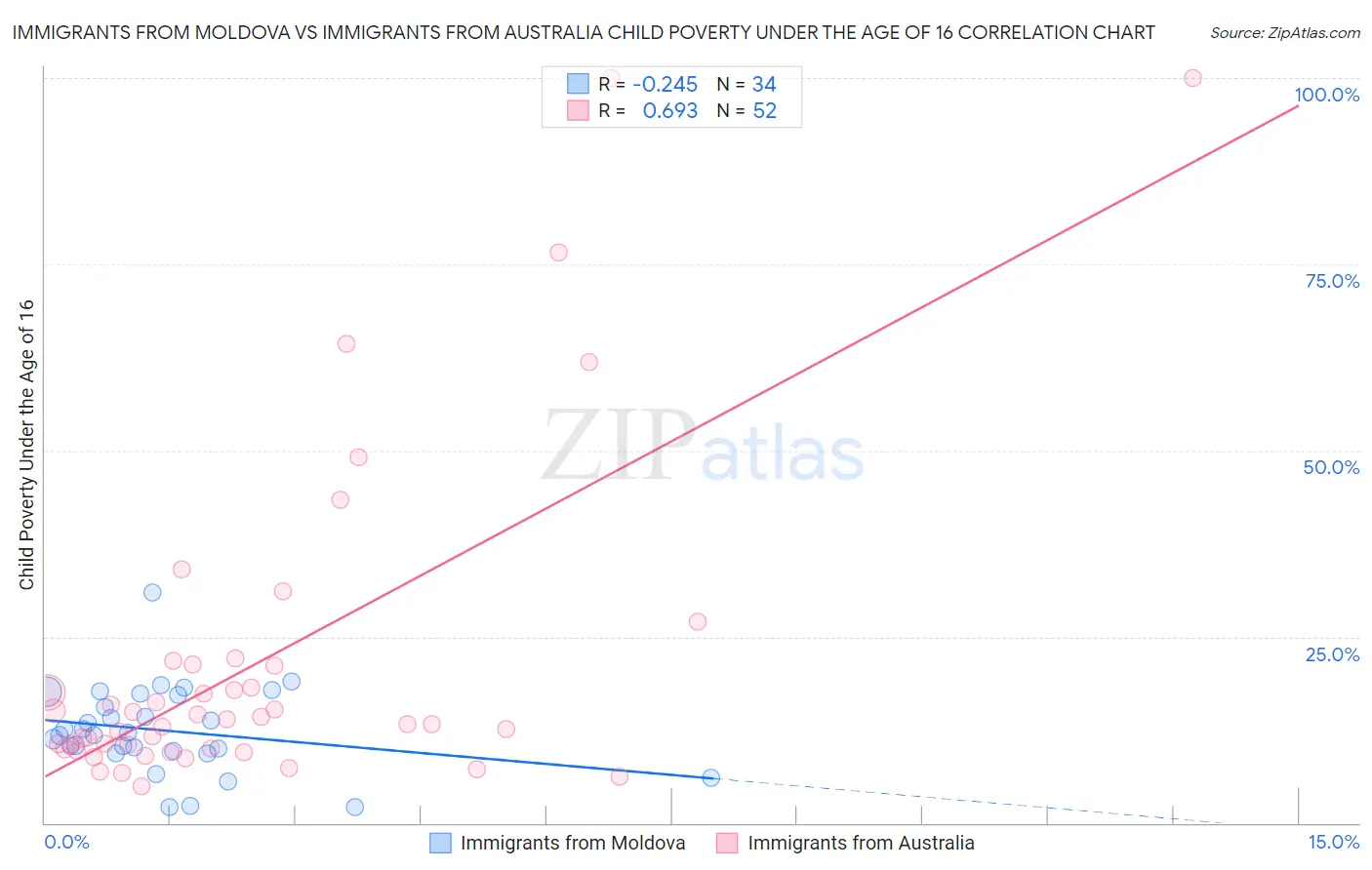 Immigrants from Moldova vs Immigrants from Australia Child Poverty Under the Age of 16