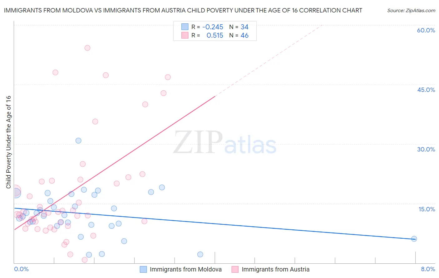 Immigrants from Moldova vs Immigrants from Austria Child Poverty Under the Age of 16