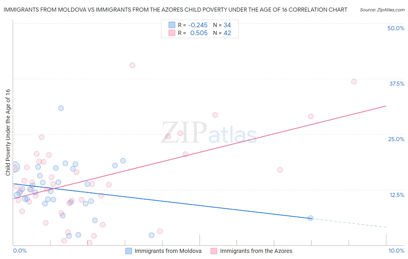 Immigrants from Moldova vs Immigrants from the Azores Child Poverty Under the Age of 16
