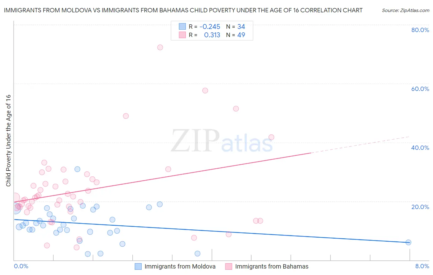 Immigrants from Moldova vs Immigrants from Bahamas Child Poverty Under the Age of 16
