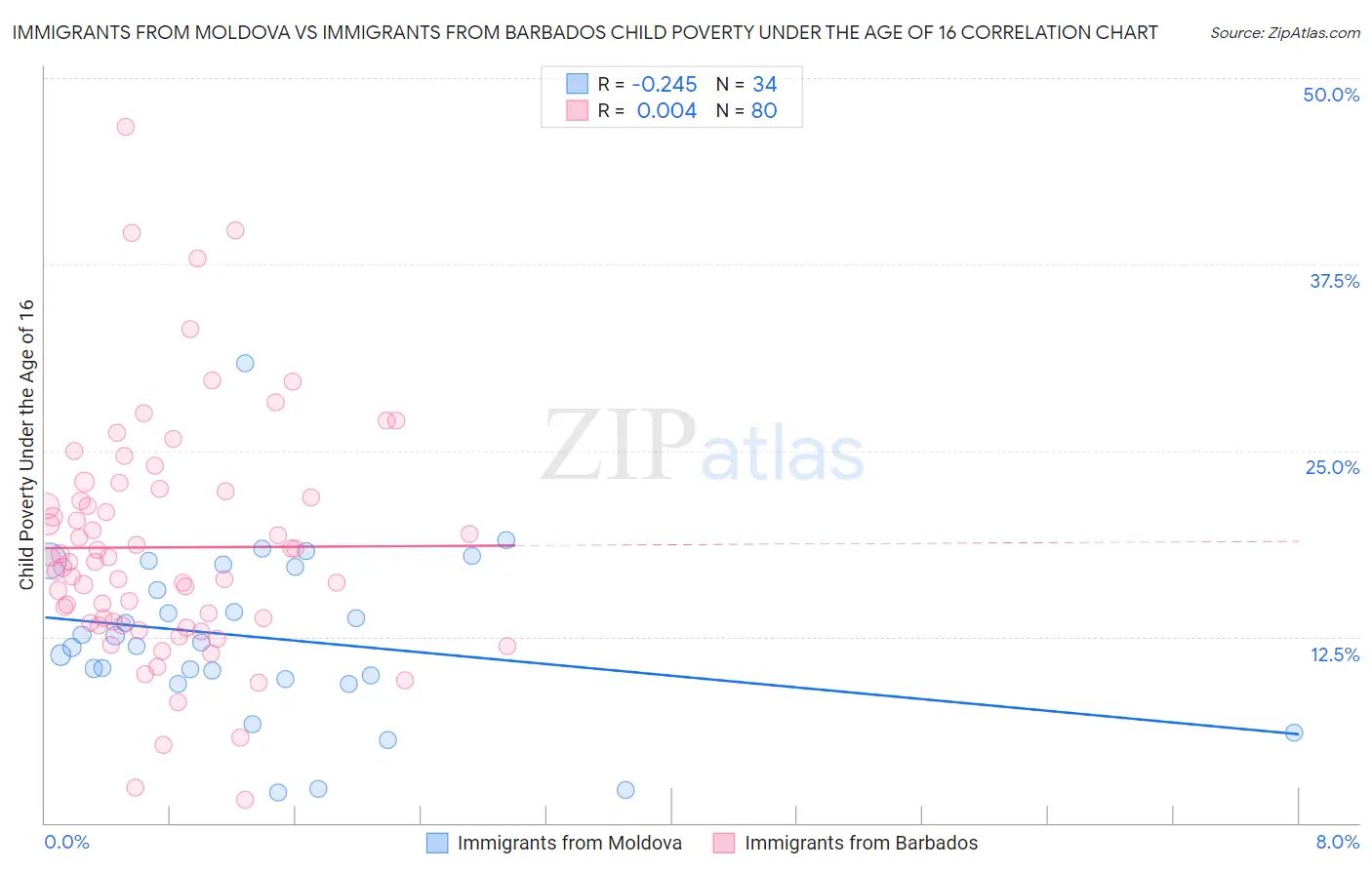 Immigrants from Moldova vs Immigrants from Barbados Child Poverty Under the Age of 16
