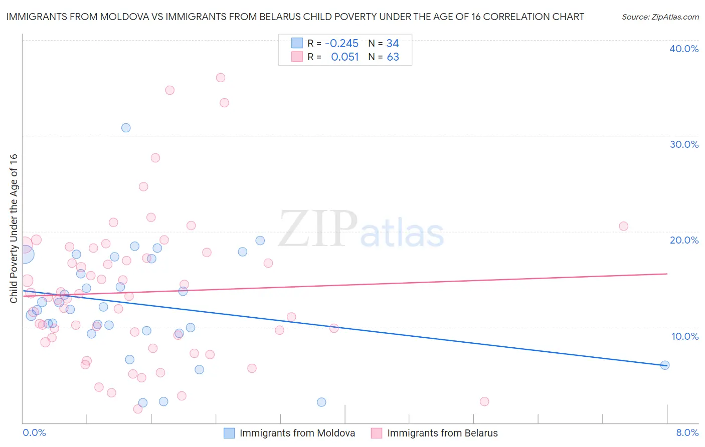 Immigrants from Moldova vs Immigrants from Belarus Child Poverty Under the Age of 16