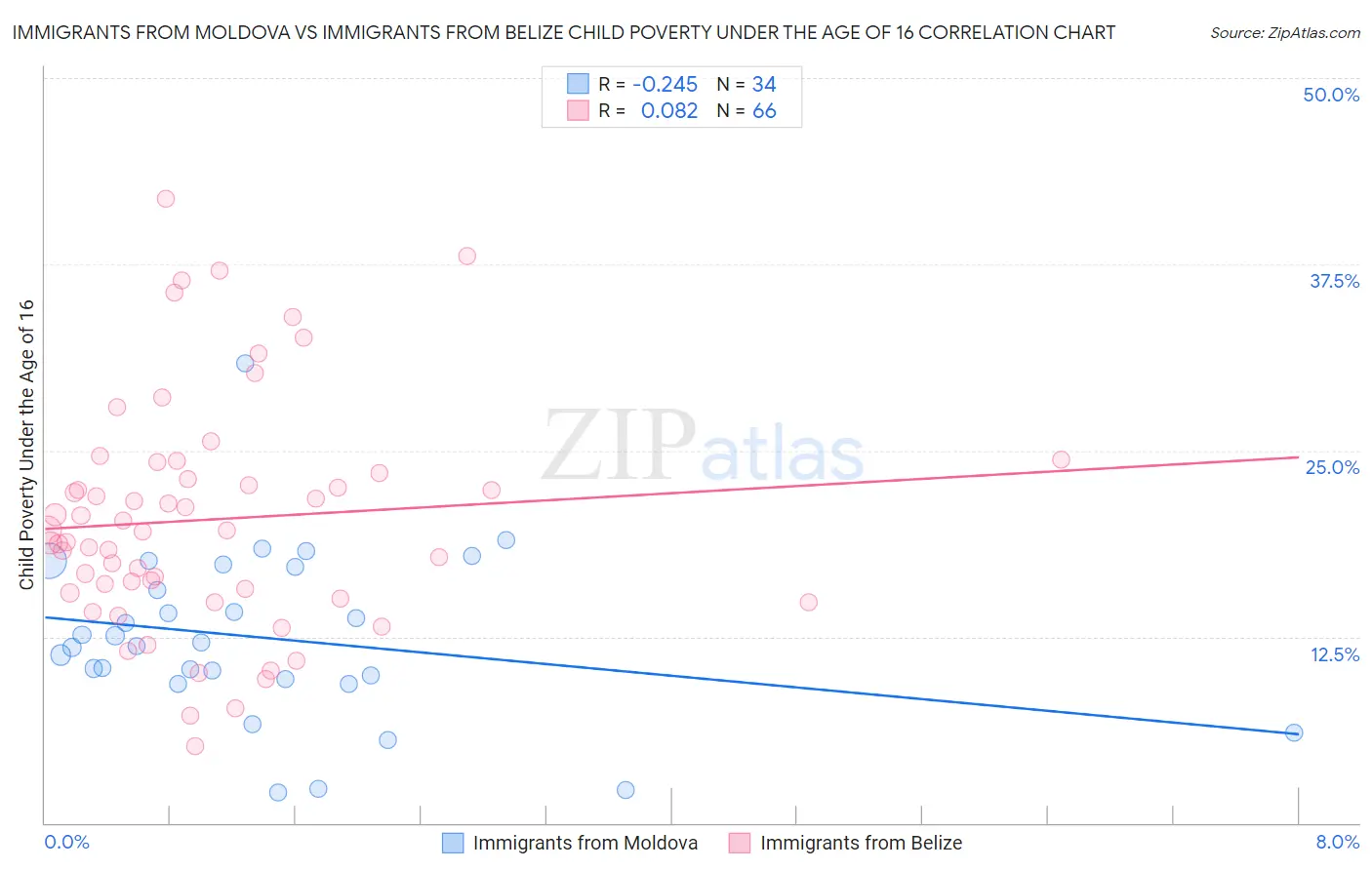 Immigrants from Moldova vs Immigrants from Belize Child Poverty Under the Age of 16