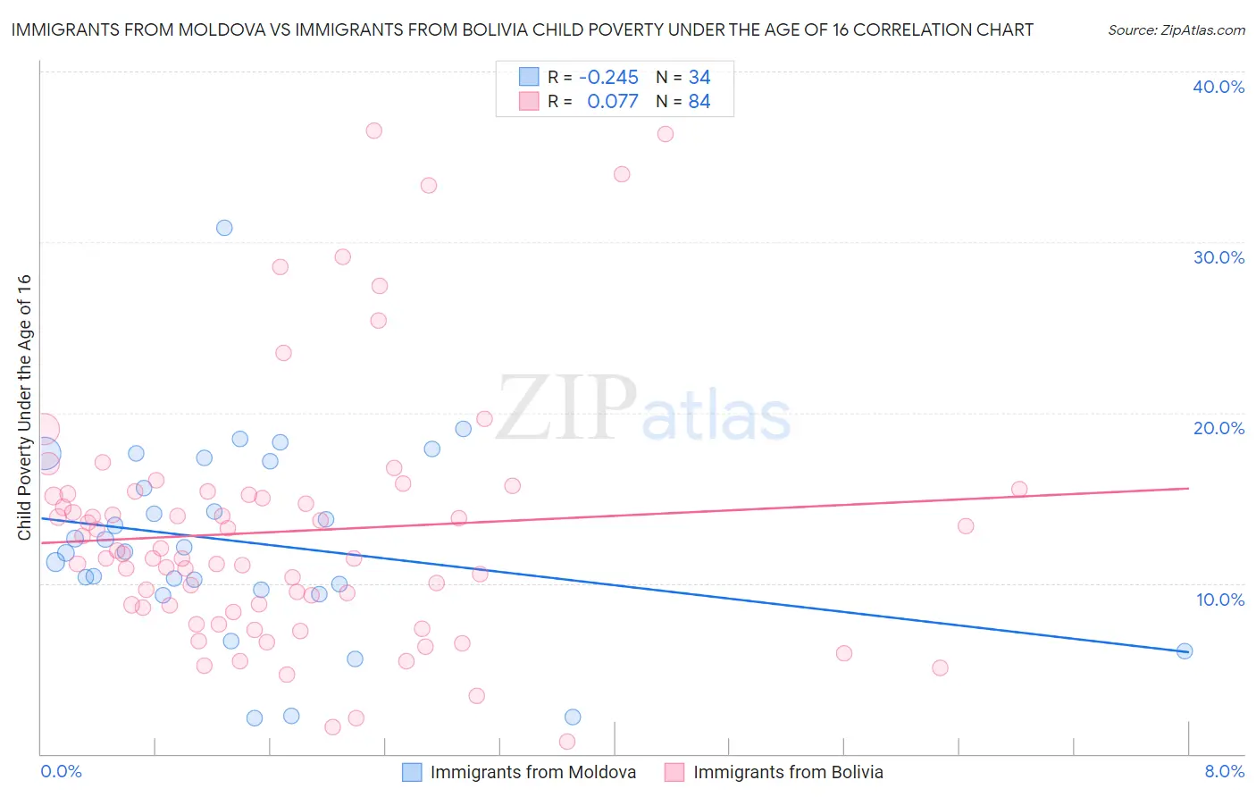 Immigrants from Moldova vs Immigrants from Bolivia Child Poverty Under the Age of 16