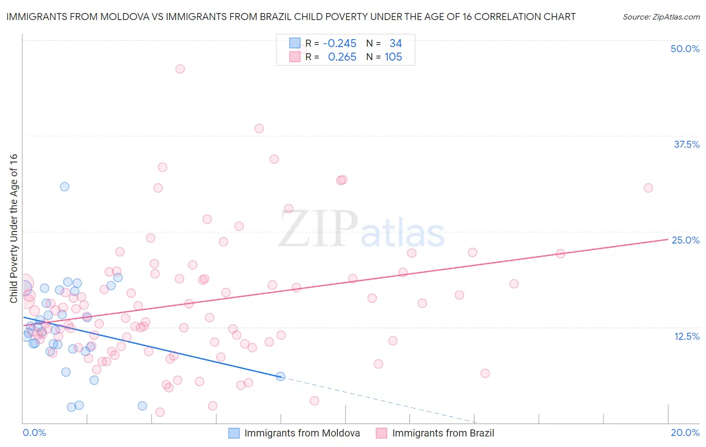 Immigrants from Moldova vs Immigrants from Brazil Child Poverty Under the Age of 16