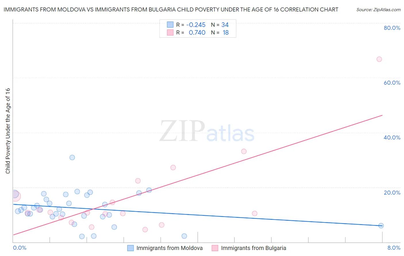 Immigrants from Moldova vs Immigrants from Bulgaria Child Poverty Under the Age of 16