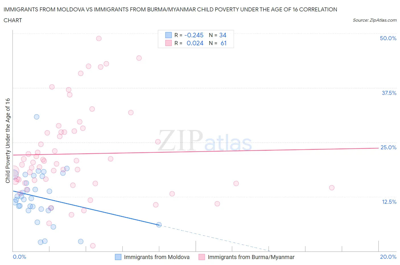 Immigrants from Moldova vs Immigrants from Burma/Myanmar Child Poverty Under the Age of 16