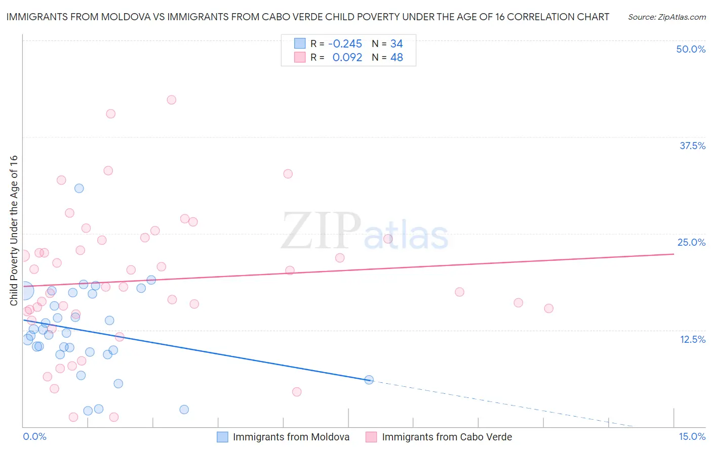 Immigrants from Moldova vs Immigrants from Cabo Verde Child Poverty Under the Age of 16