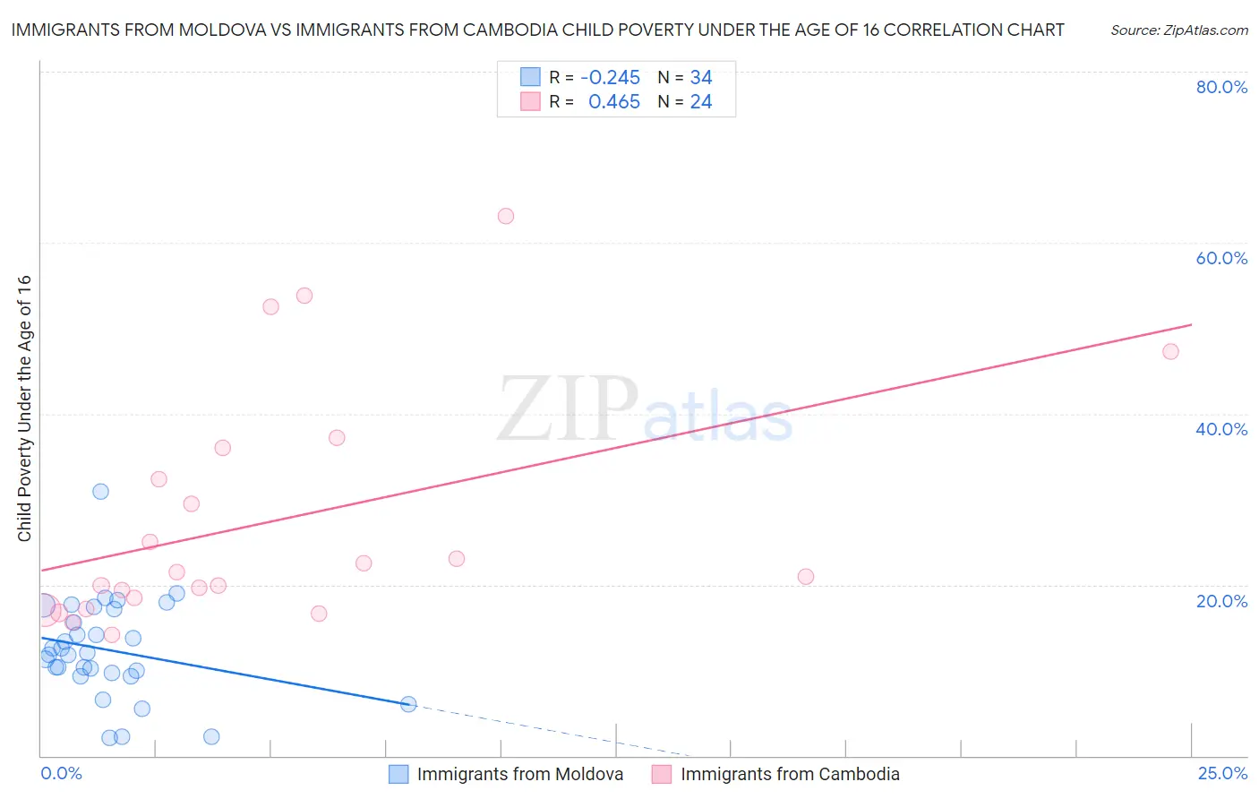 Immigrants from Moldova vs Immigrants from Cambodia Child Poverty Under the Age of 16