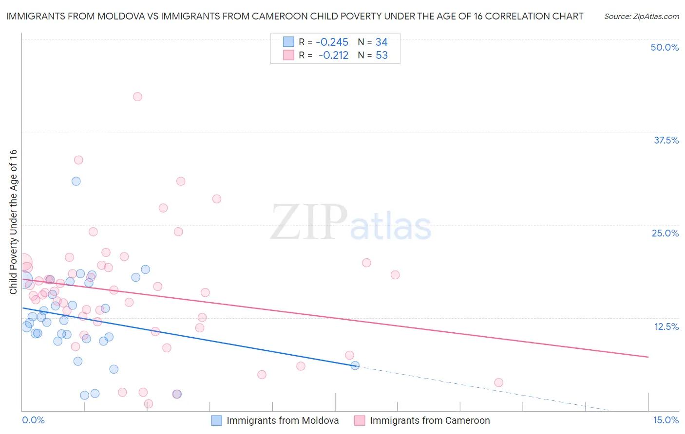 Immigrants from Moldova vs Immigrants from Cameroon Child Poverty Under the Age of 16