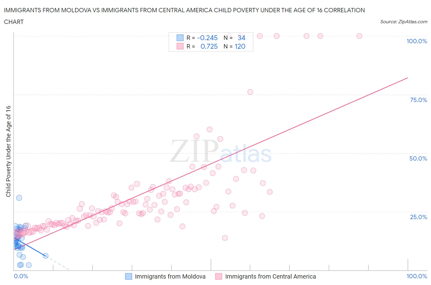 Immigrants from Moldova vs Immigrants from Central America Child Poverty Under the Age of 16