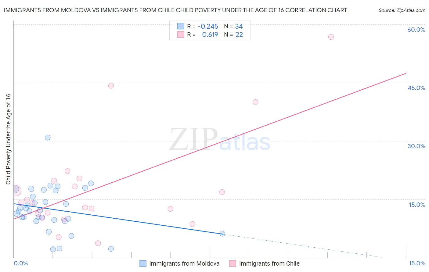 Immigrants from Moldova vs Immigrants from Chile Child Poverty Under the Age of 16