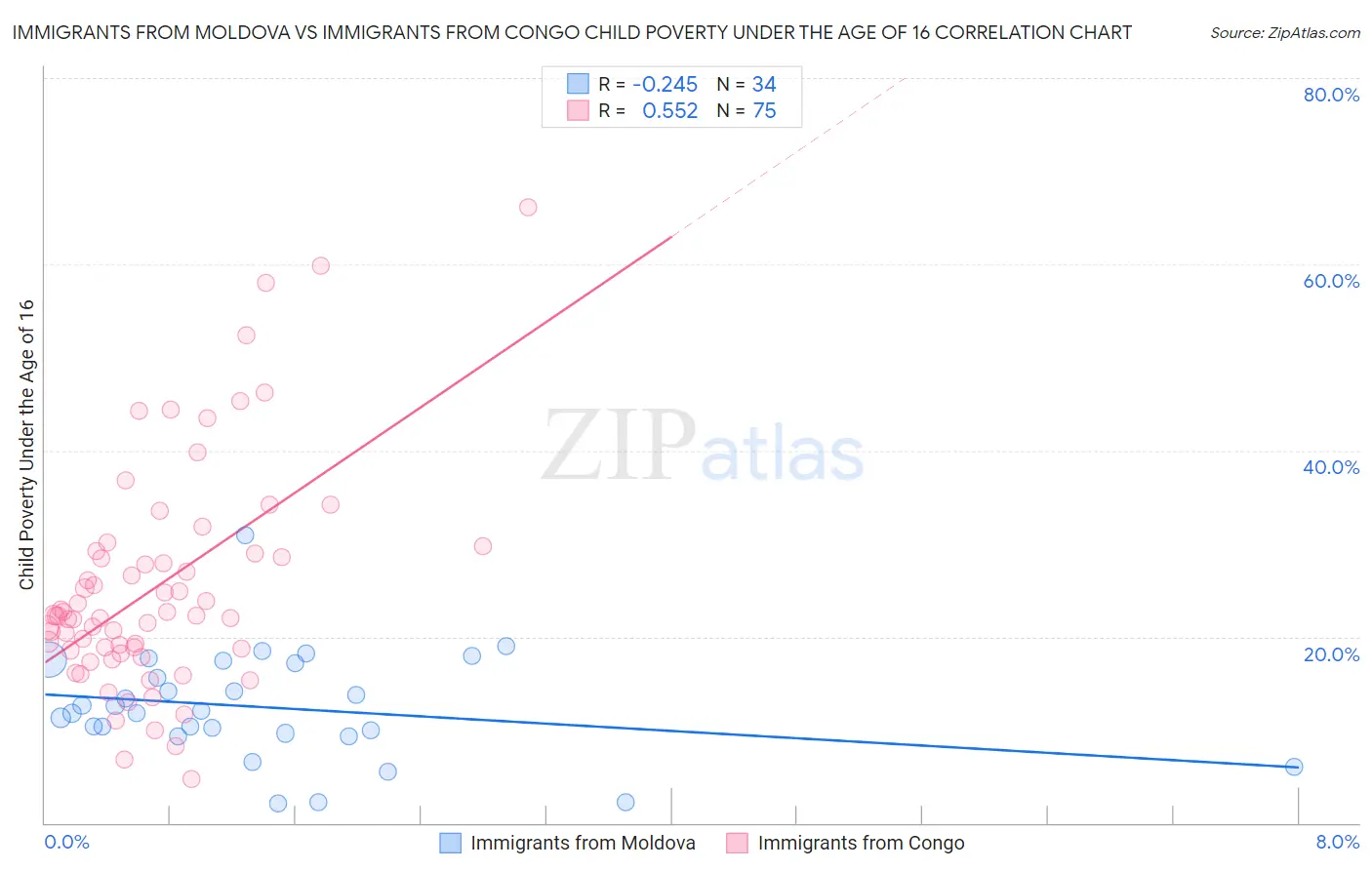 Immigrants from Moldova vs Immigrants from Congo Child Poverty Under the Age of 16