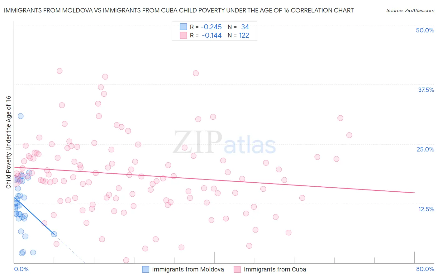 Immigrants from Moldova vs Immigrants from Cuba Child Poverty Under the Age of 16