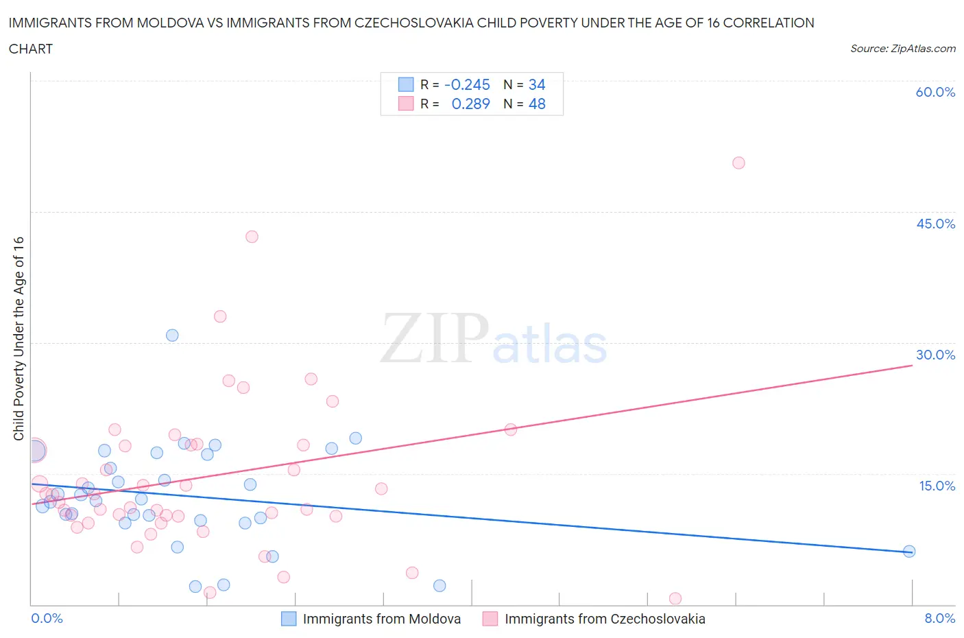 Immigrants from Moldova vs Immigrants from Czechoslovakia Child Poverty Under the Age of 16
