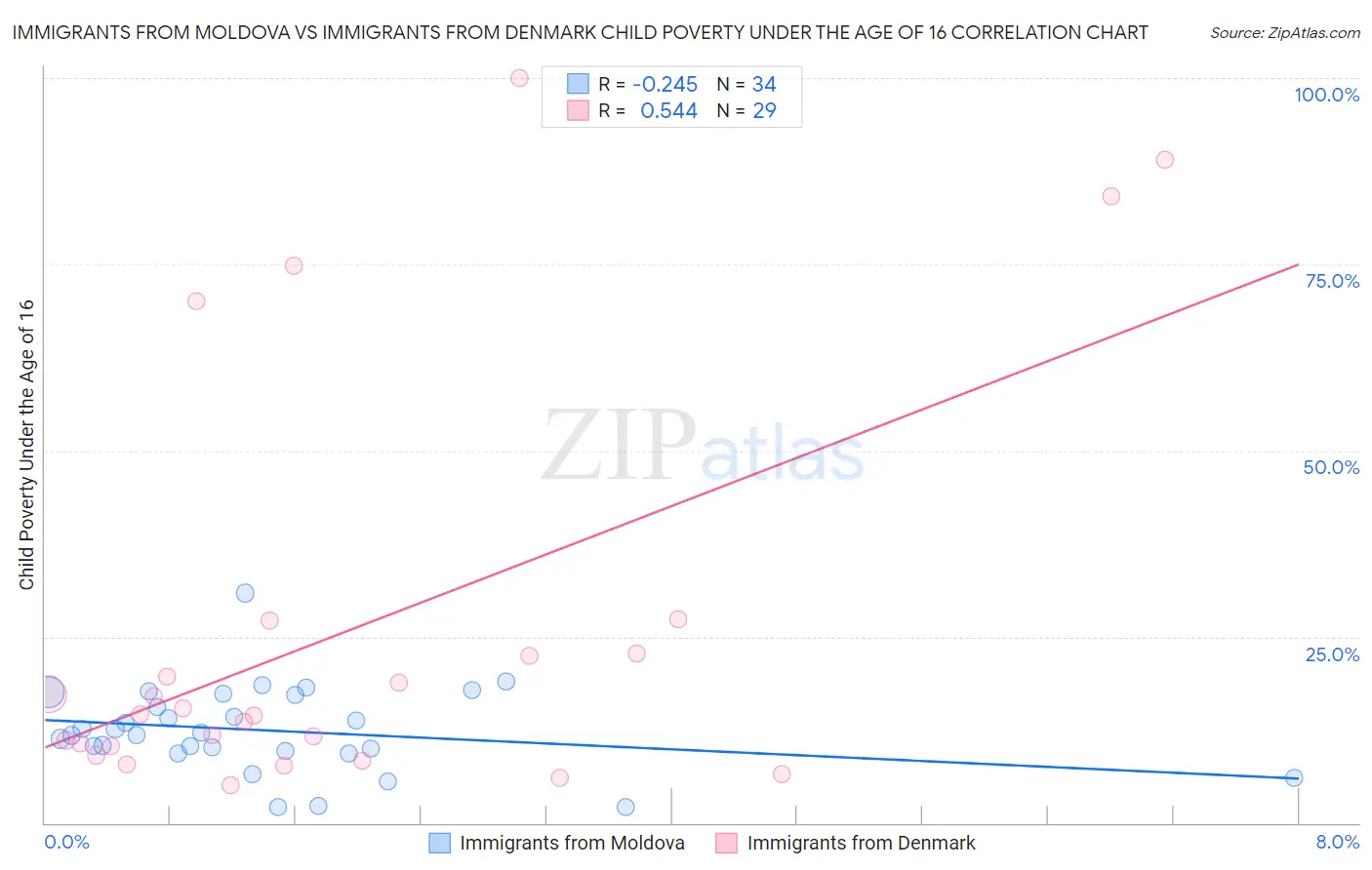 Immigrants from Moldova vs Immigrants from Denmark Child Poverty Under the Age of 16