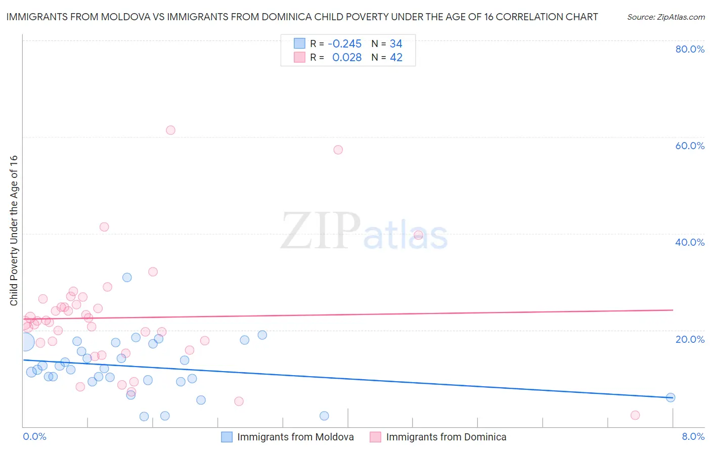 Immigrants from Moldova vs Immigrants from Dominica Child Poverty Under the Age of 16