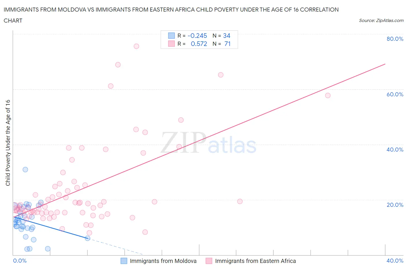 Immigrants from Moldova vs Immigrants from Eastern Africa Child Poverty Under the Age of 16