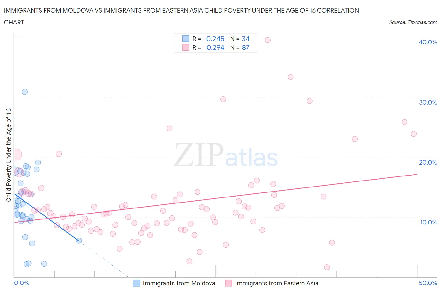 Immigrants from Moldova vs Immigrants from Eastern Asia Child Poverty Under the Age of 16