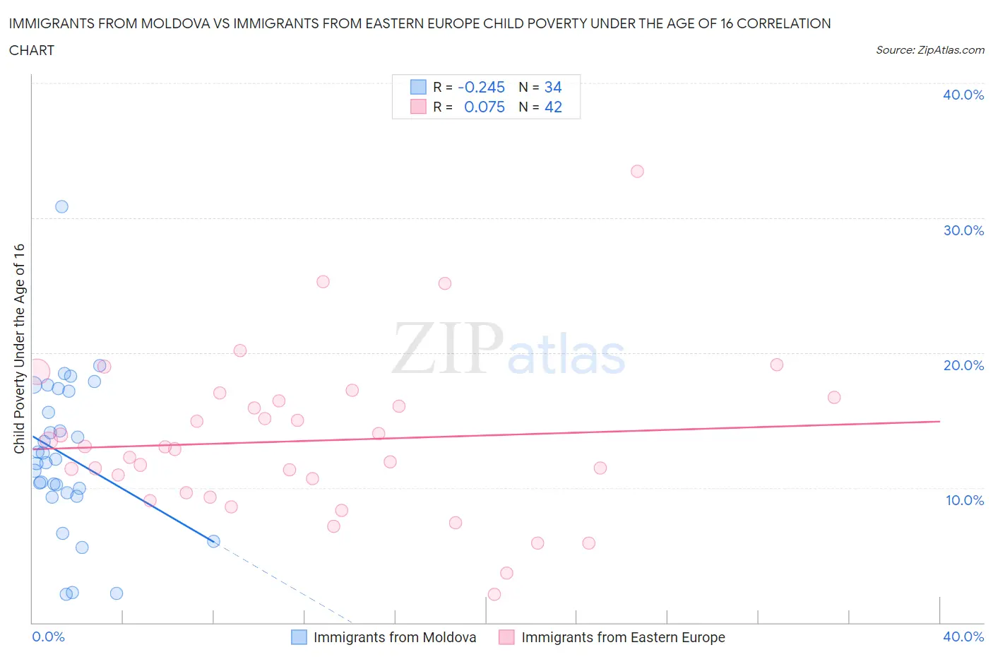 Immigrants from Moldova vs Immigrants from Eastern Europe Child Poverty Under the Age of 16