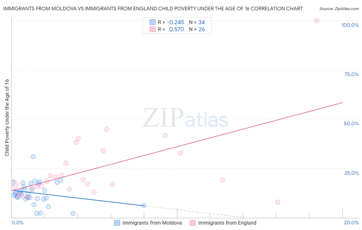 Immigrants from Moldova vs Immigrants from England Child Poverty Under the Age of 16
