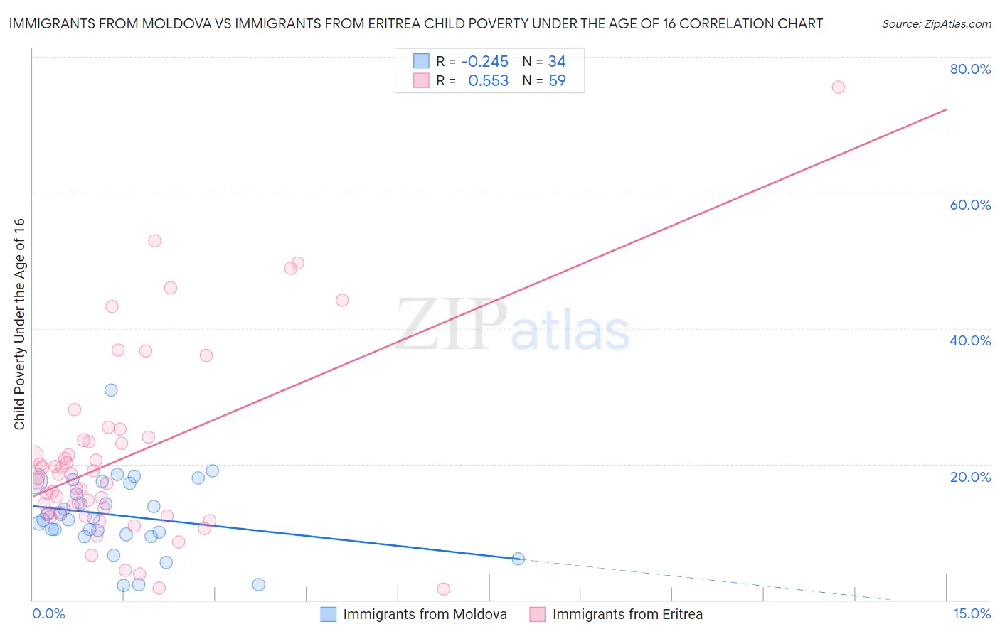 Immigrants from Moldova vs Immigrants from Eritrea Child Poverty Under the Age of 16