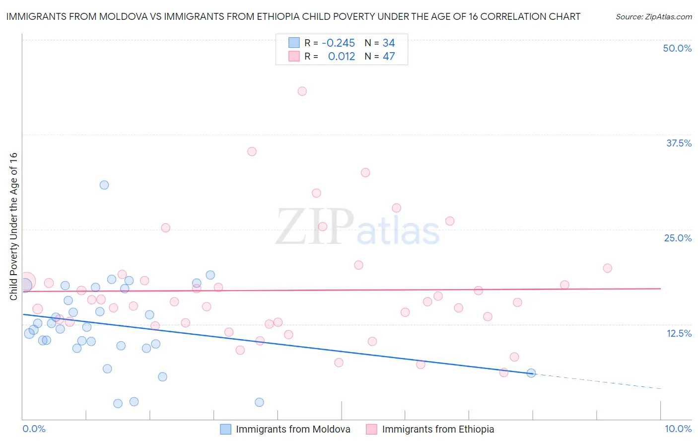 Immigrants from Moldova vs Immigrants from Ethiopia Child Poverty Under the Age of 16