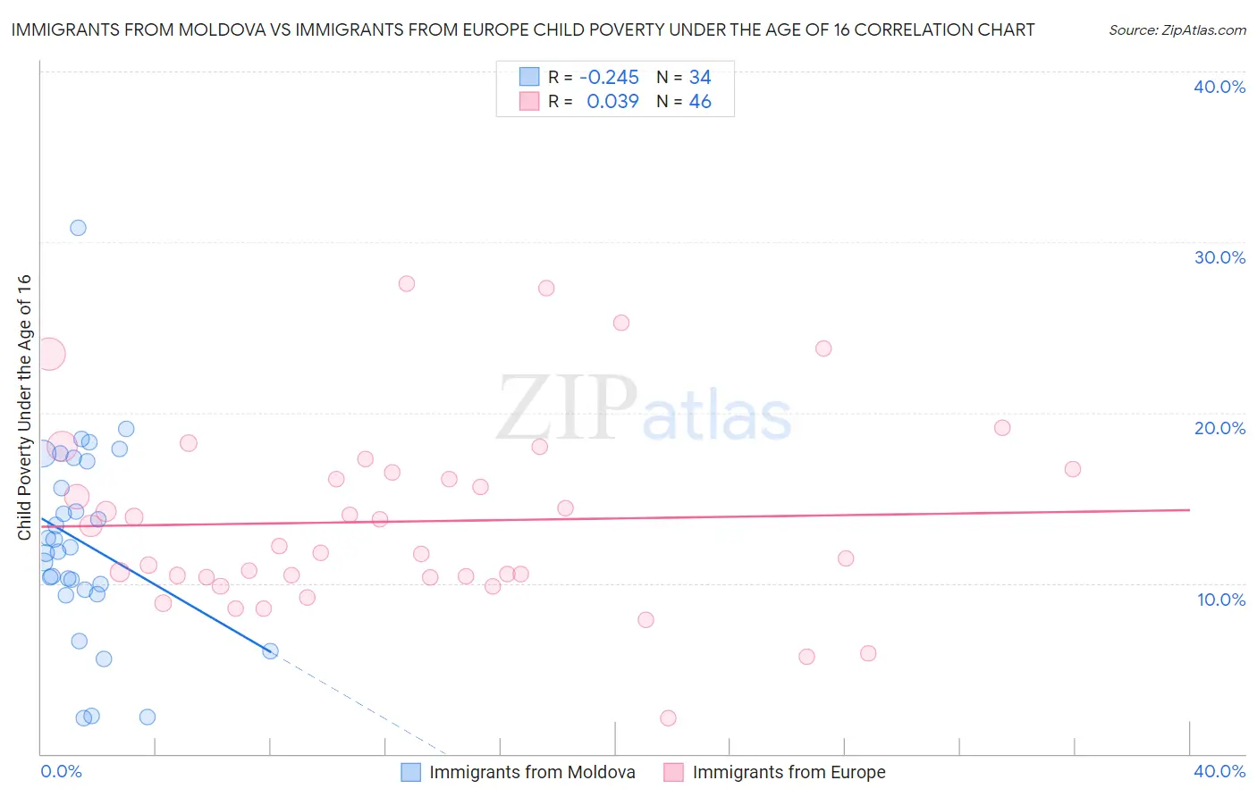 Immigrants from Moldova vs Immigrants from Europe Child Poverty Under the Age of 16