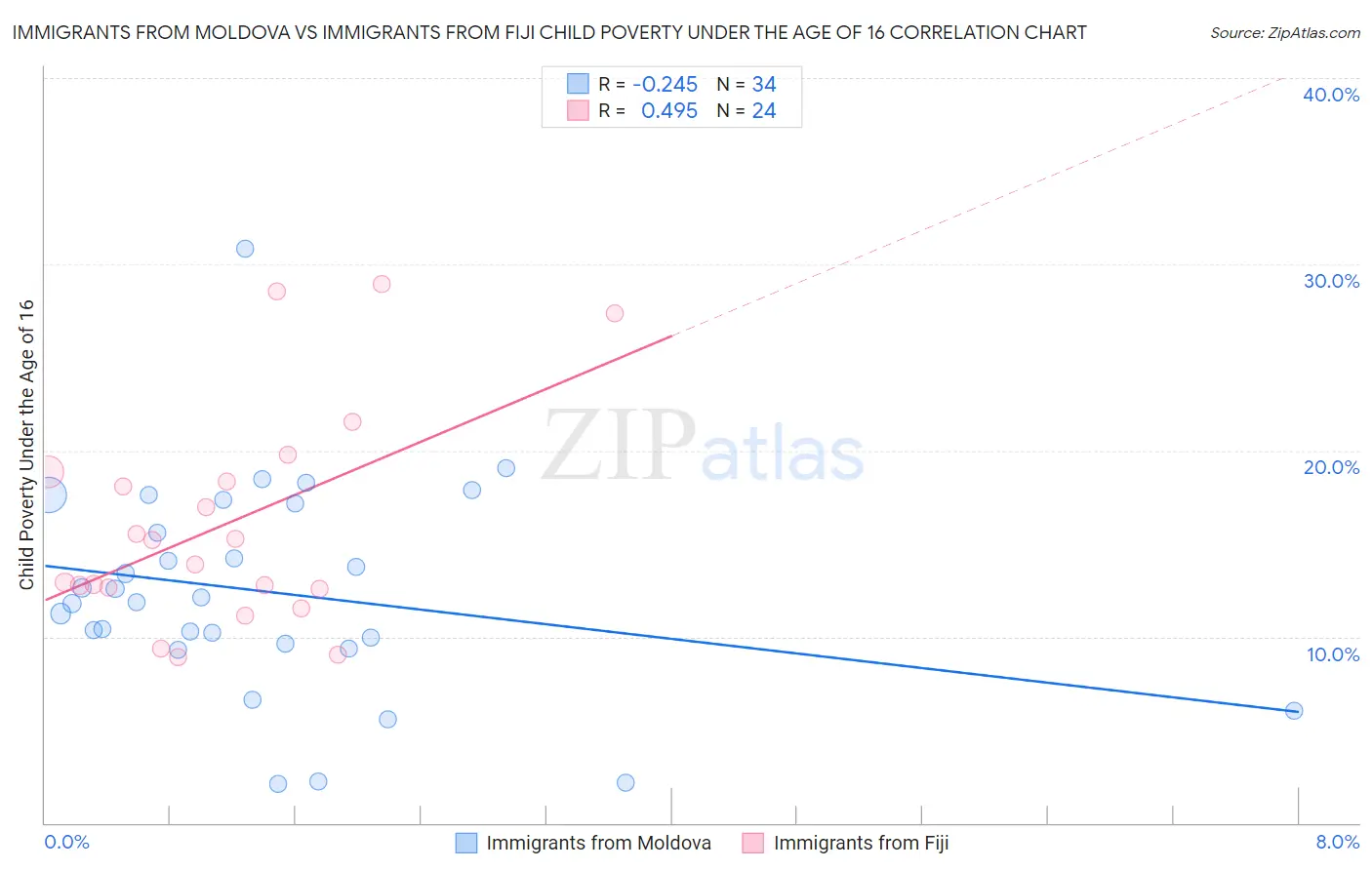 Immigrants from Moldova vs Immigrants from Fiji Child Poverty Under the Age of 16