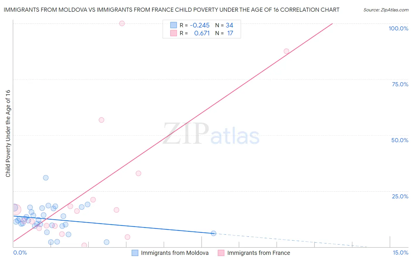 Immigrants from Moldova vs Immigrants from France Child Poverty Under the Age of 16