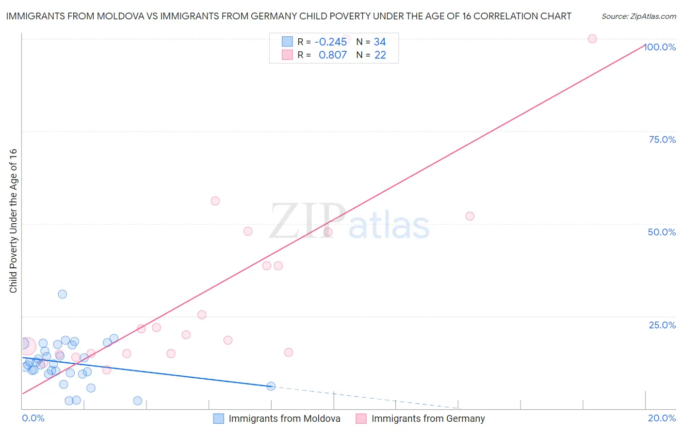 Immigrants from Moldova vs Immigrants from Germany Child Poverty Under the Age of 16